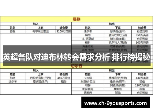 英超各队对迪布林转会需求分析 排行榜揭秘